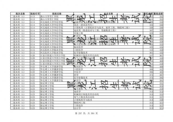 2021年黑龙江全国普通高校分专业录取分数线已发布