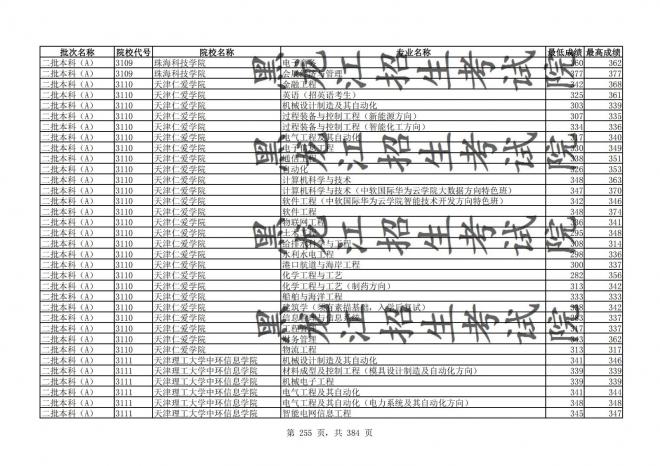 2021年黑龙江全国普通高校分专业录取分数线已发布