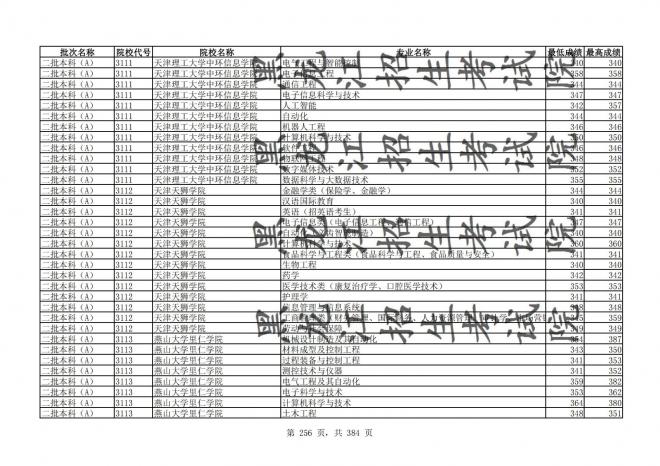 2021年黑龙江全国普通高校分专业录取分数线已发布