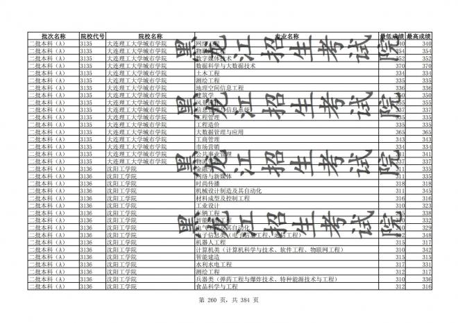 2021年黑龙江全国普通高校分专业录取分数线已发布