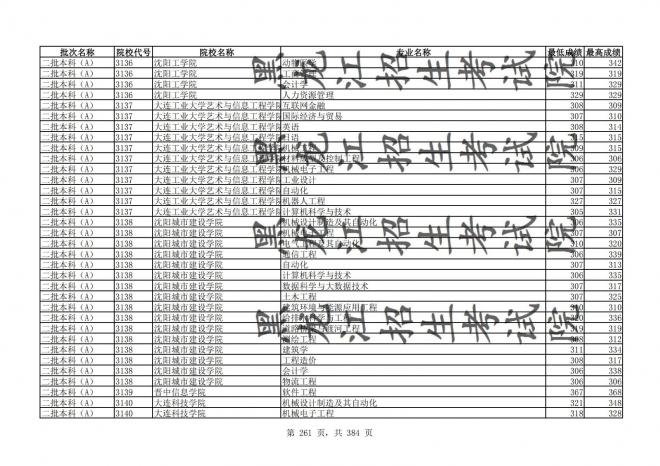 2021年黑龙江全国普通高校分专业录取分数线已发布