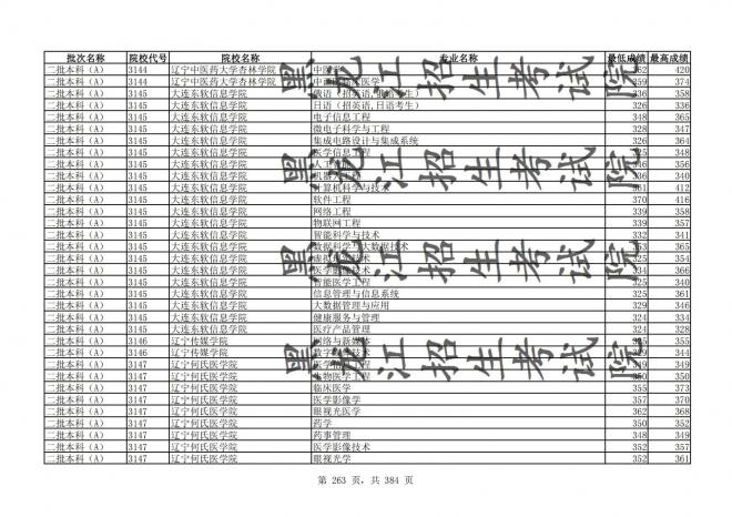 2021年黑龙江全国普通高校分专业录取分数线已发布