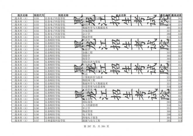 2021年黑龙江全国普通高校分专业录取分数线已发布