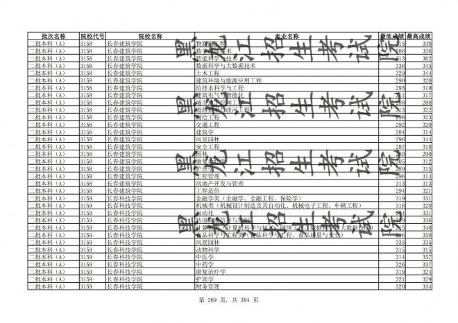 2021年黑龙江全国普通高校分专业录取分数线已发布