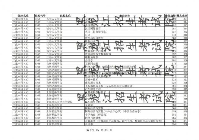 2021年黑龙江全国普通高校分专业录取分数线已发布