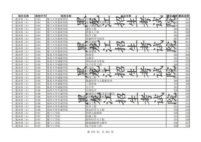 2021年黑龙江全国普通高校分专业录取分数线已发布