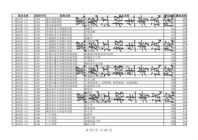 2021年黑龙江全国普通高校分专业录取分数线已发布