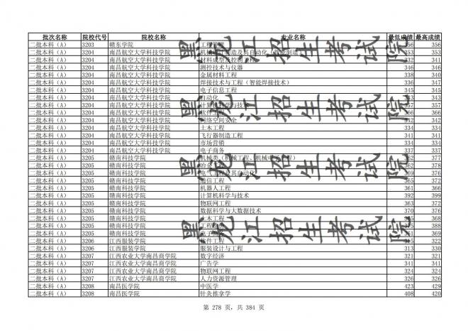 2021年黑龙江全国普通高校分专业录取分数线已发布