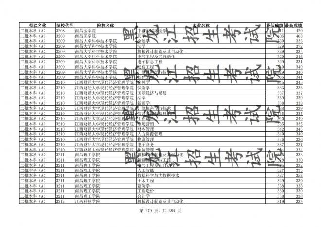 2021年黑龙江全国普通高校分专业录取分数线已发布