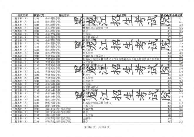 2021年黑龙江全国普通高校分专业录取分数线已发布