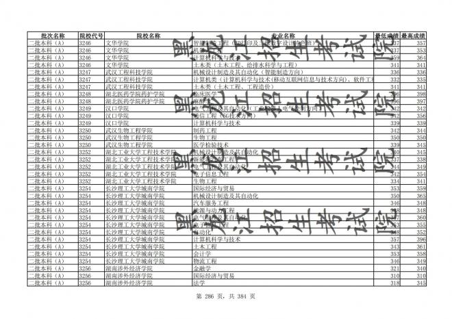 2021年黑龙江全国普通高校分专业录取分数线已发布