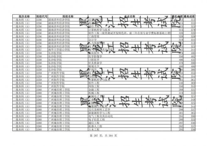 2021年黑龙江全国普通高校分专业录取分数线已发布