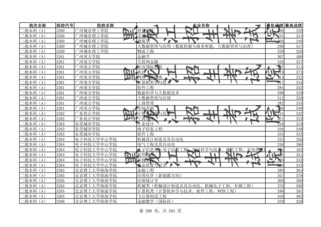 2021年黑龙江全国普通高校分专业录取分数线已发布