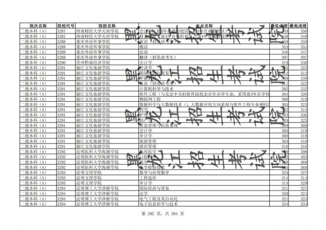 2021年黑龙江全国普通高校分专业录取分数线已发布