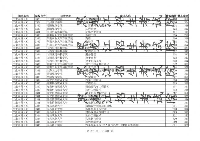 2021年黑龙江全国普通高校分专业录取分数线已发布