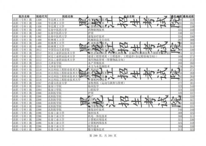 2021年黑龙江全国普通高校分专业录取分数线已发布