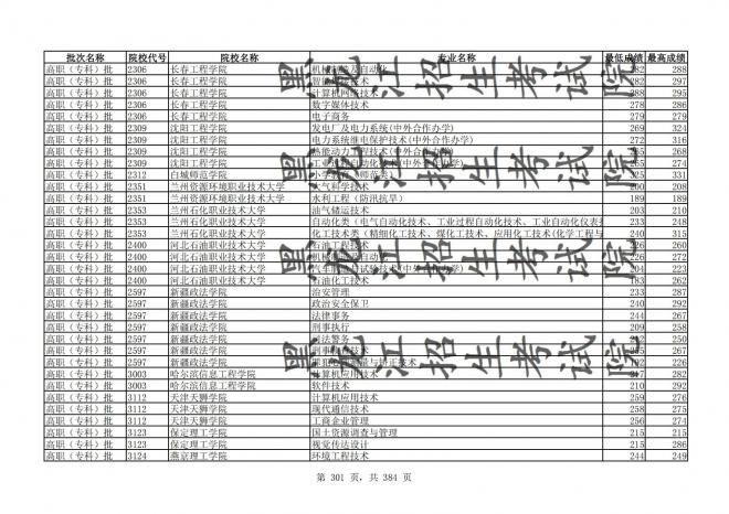 2021年黑龙江全国普通高校分专业录取分数线已发布