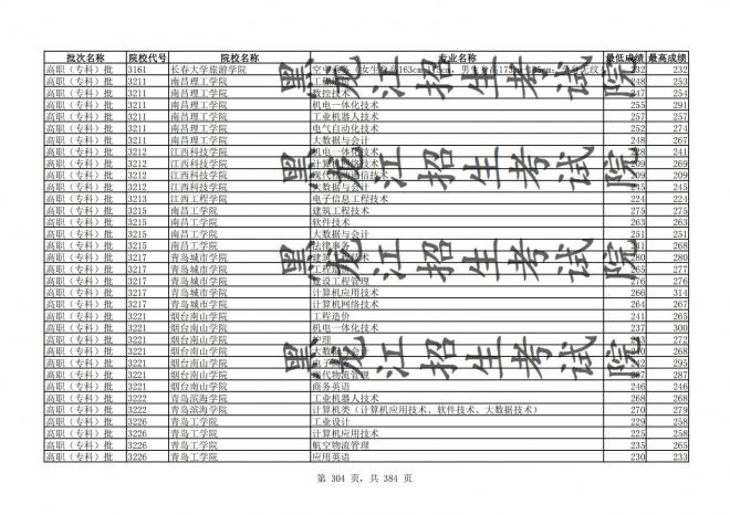 2021年黑龙江全国普通高校分专业录取分数线已发布