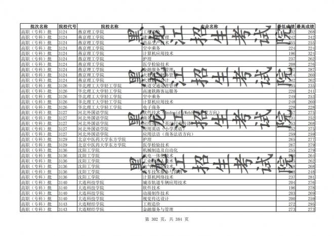 2021年黑龙江全国普通高校分专业录取分数线已发布