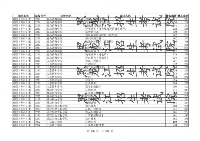 2021年黑龙江全国普通高校分专业录取分数线已发布