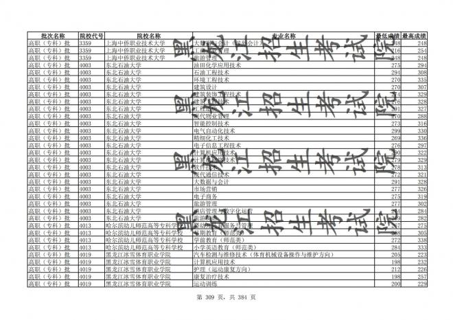 2021年黑龙江全国普通高校分专业录取分数线已发布