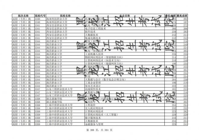 2021年黑龙江全国普通高校分专业录取分数线已发布