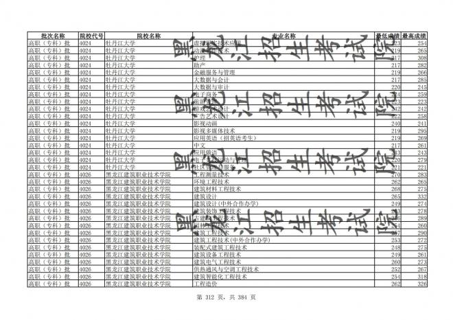 2021年黑龙江全国普通高校分专业录取分数线已发布