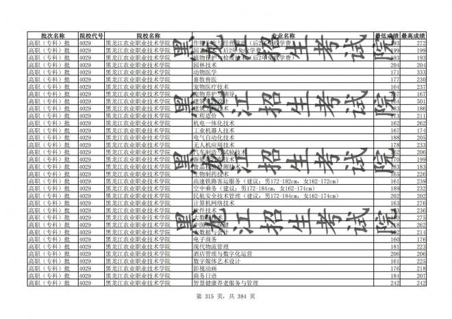 2021年黑龙江全国普通高校分专业录取分数线已发布