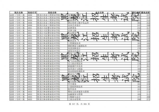 2021年黑龙江全国普通高校分专业录取分数线已发布