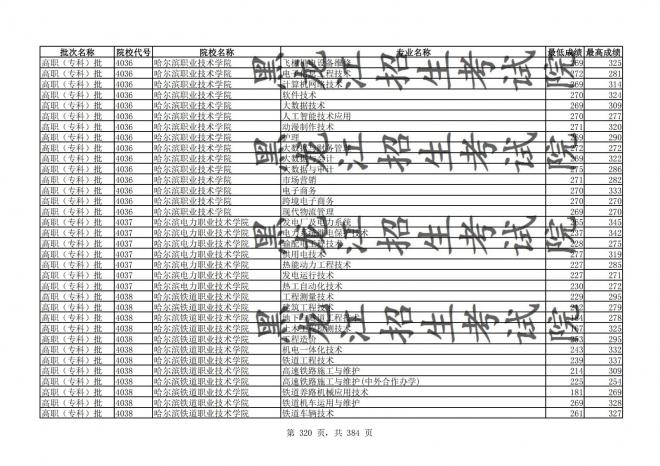 2021年黑龙江全国普通高校分专业录取分数线已发布