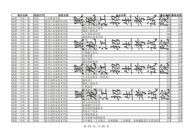 2021年黑龙江全国普通高校分专业录取分数线已发布