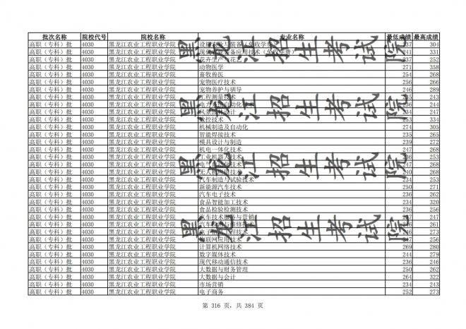 2021年黑龙江全国普通高校分专业录取分数线已发布