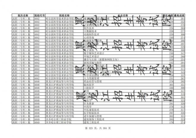 2021年黑龙江全国普通高校分专业录取分数线已发布