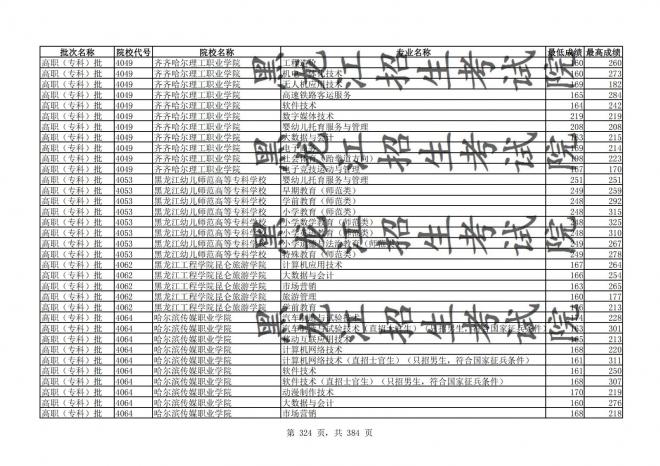 2021年黑龙江全国普通高校分专业录取分数线已发布