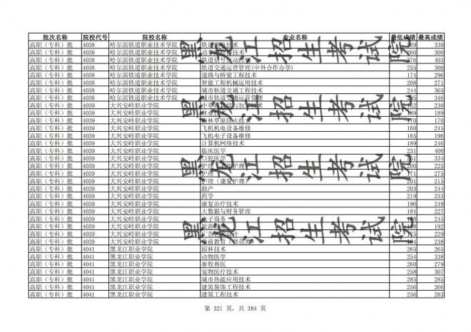 2021年黑龙江全国普通高校分专业录取分数线已发布