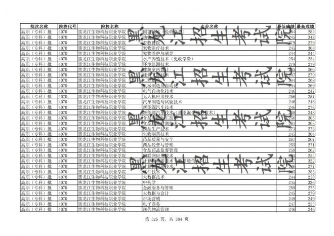 2021年黑龙江全国普通高校分专业录取分数线已发布