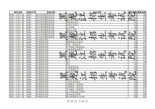 2021年黑龙江全国普通高校分专业录取分数线已发布