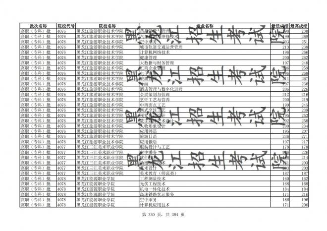 2021年黑龙江全国普通高校分专业录取分数线已发布