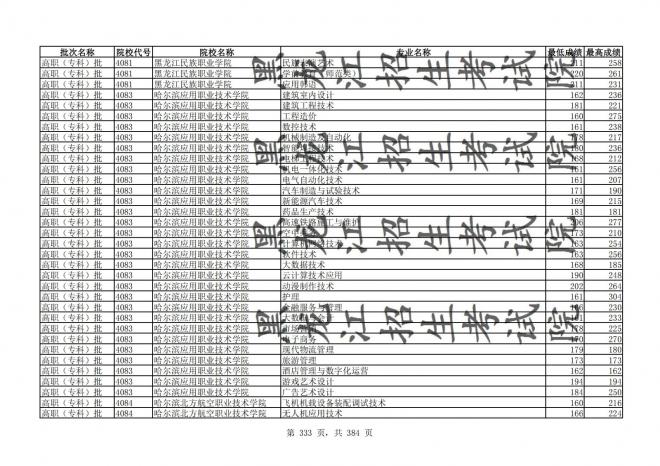 2021年黑龙江全国普通高校分专业录取分数线已发布