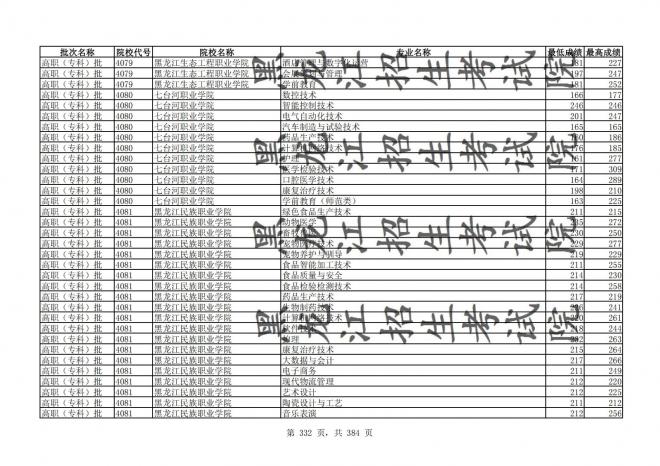 2021年黑龙江全国普通高校分专业录取分数线已发布