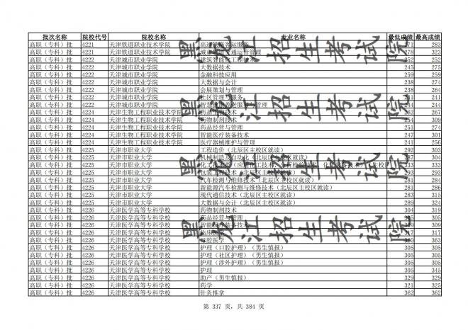 2021年黑龙江全国普通高校分专业录取分数线已发布