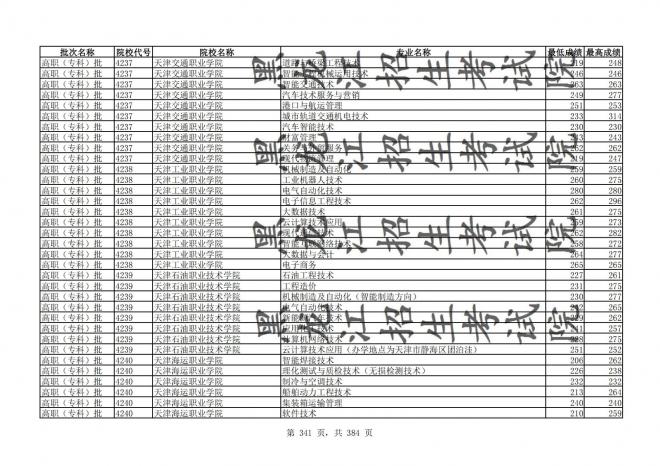 2021年黑龙江全国普通高校分专业录取分数线已发布