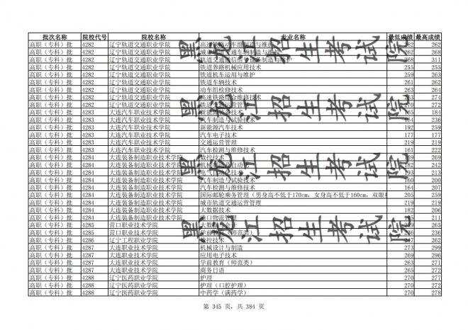 2021年黑龙江全国普通高校分专业录取分数线已发布