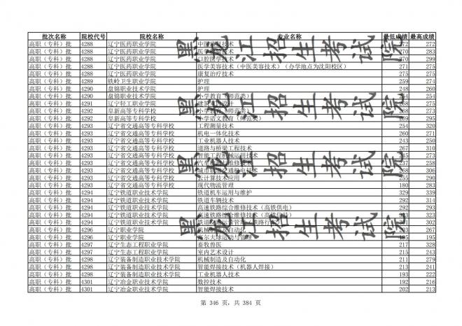 2021年黑龙江全国普通高校分专业录取分数线已发布