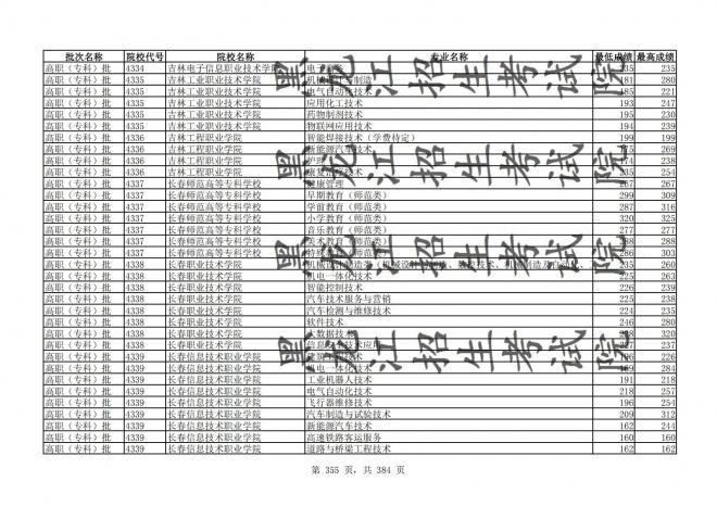 2021年黑龙江全国普通高校分专业录取分数线已发布