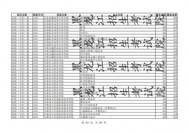 2021年黑龙江全国普通高校分专业录取分数线已发布