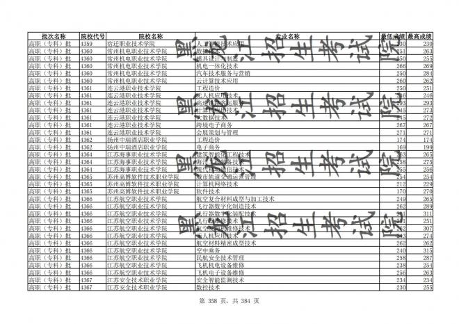 2021年黑龙江全国普通高校分专业录取分数线已发布