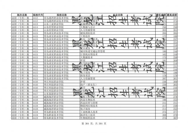 2021年黑龙江全国普通高校分专业录取分数线已发布