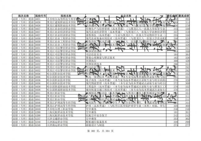 2021年黑龙江全国普通高校分专业录取分数线已发布