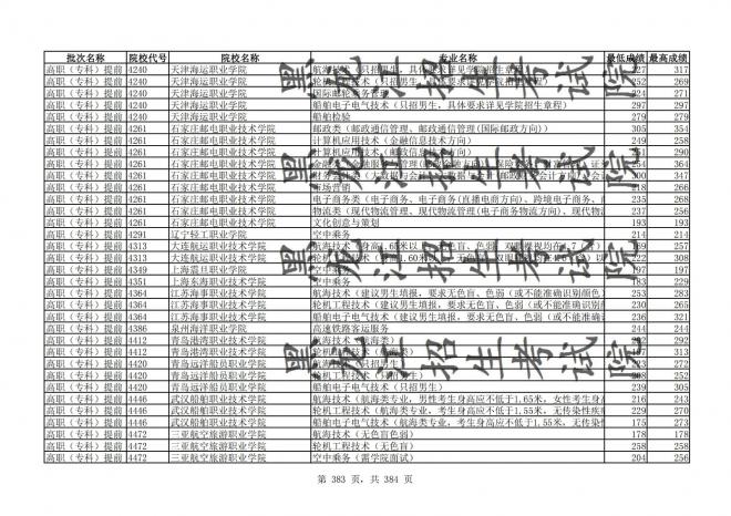 2021年黑龙江全国普通高校分专业录取分数线已发布